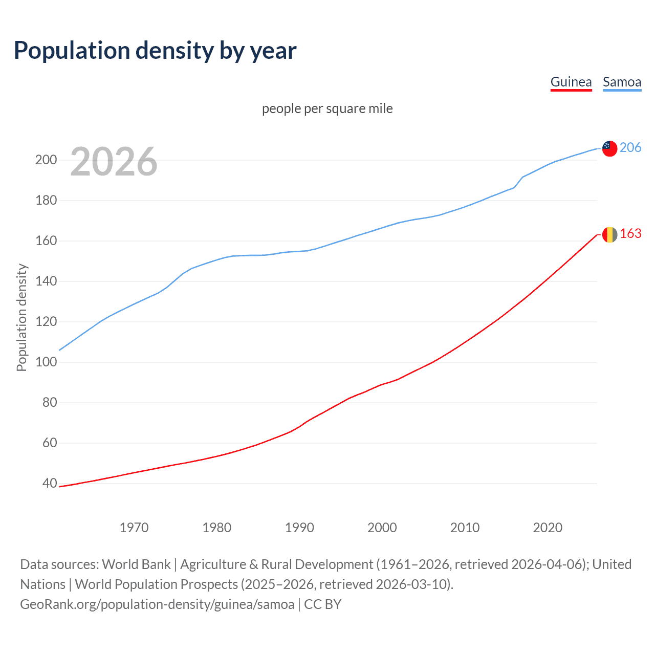 Population density
