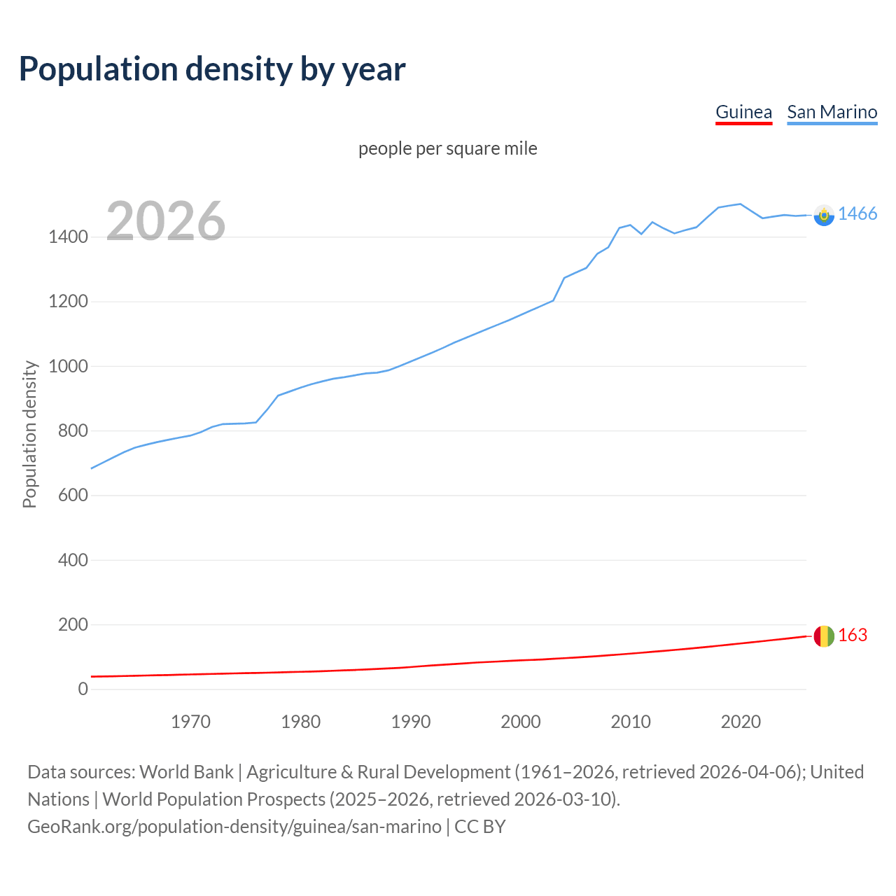 Population density