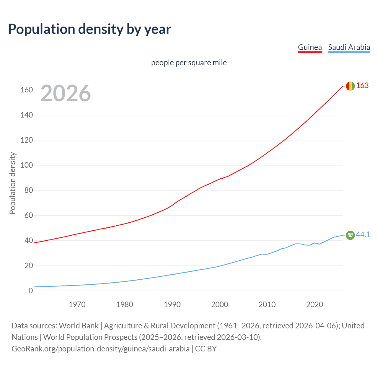 Population density