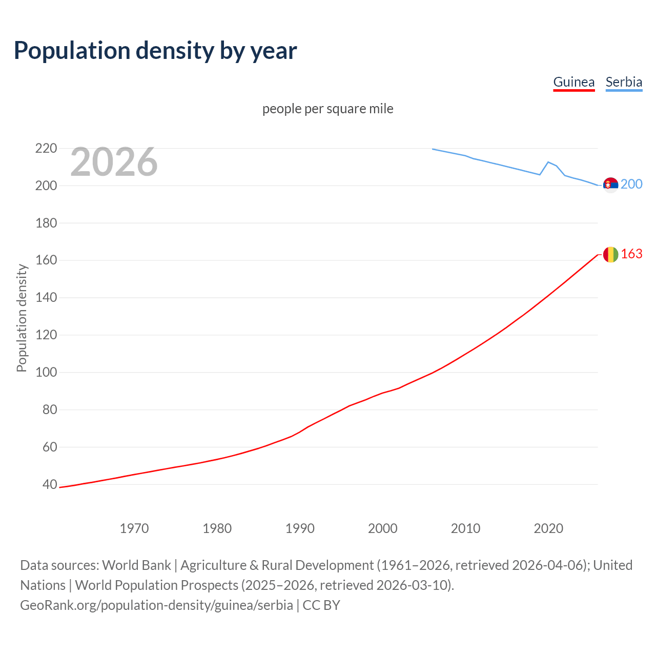 Population density