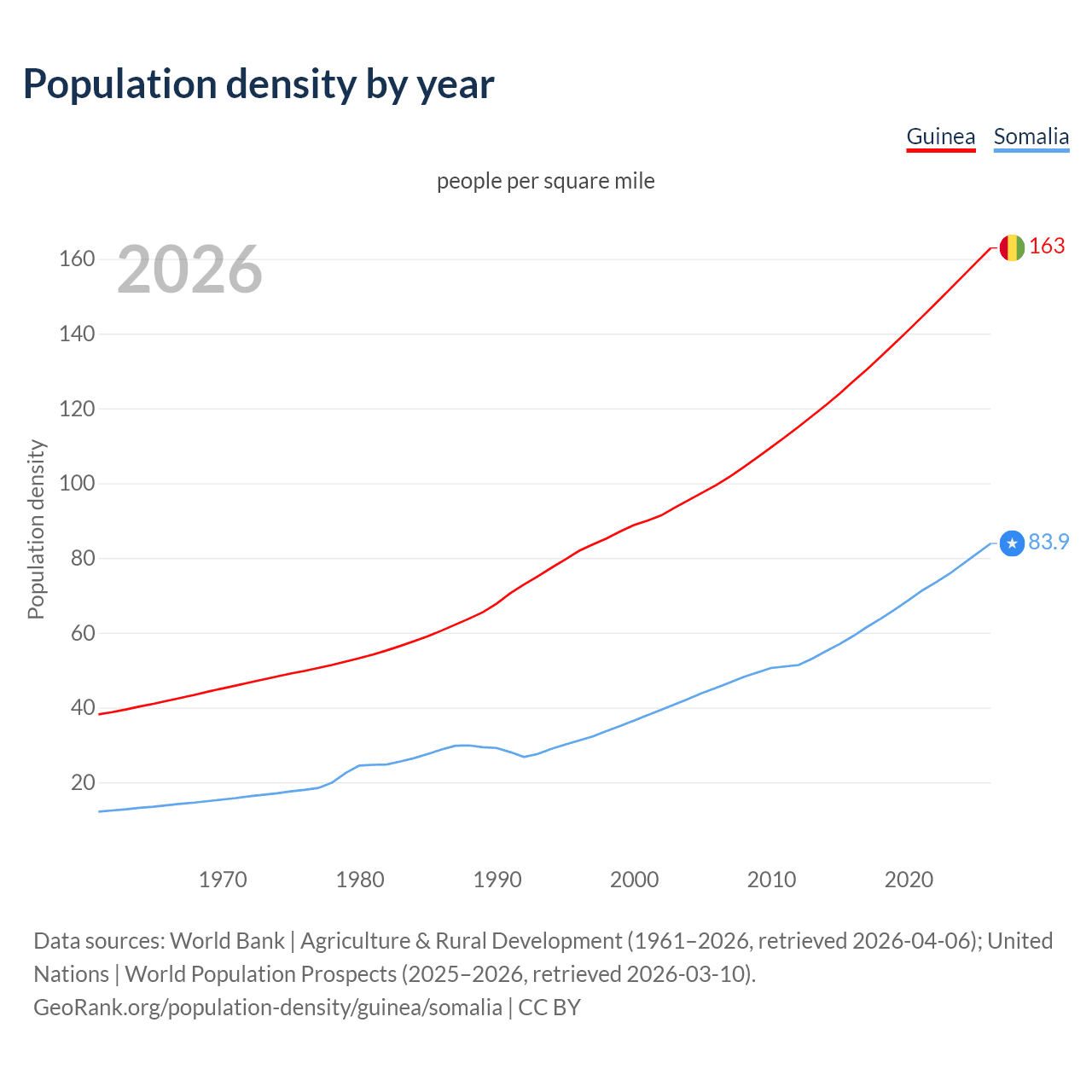 Population density