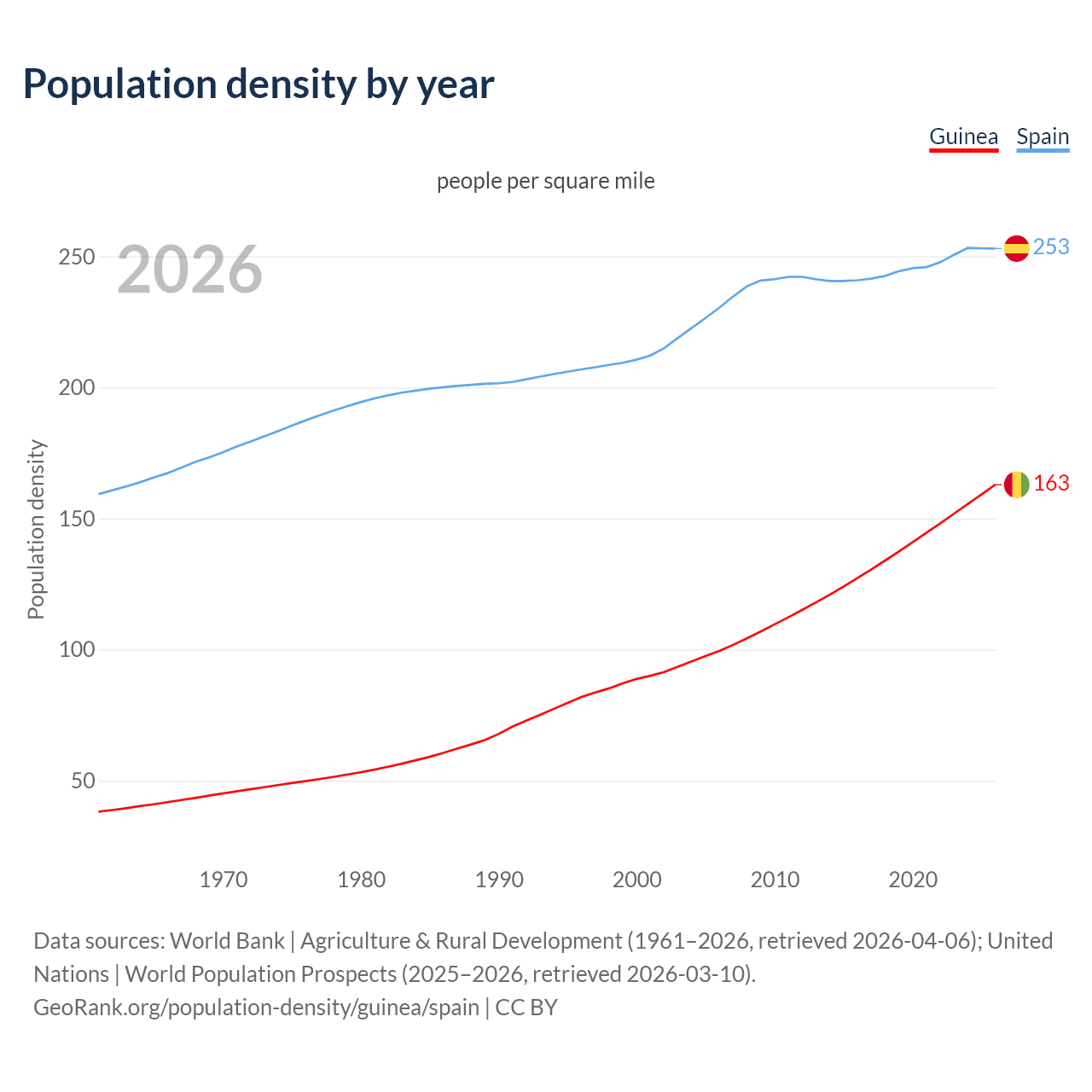 Population density