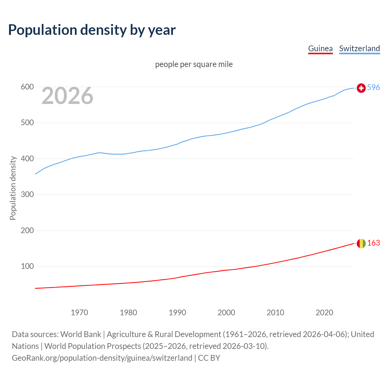 Population density