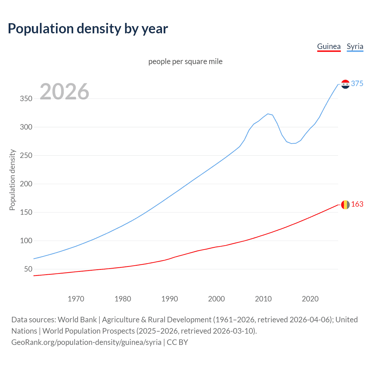 Population density