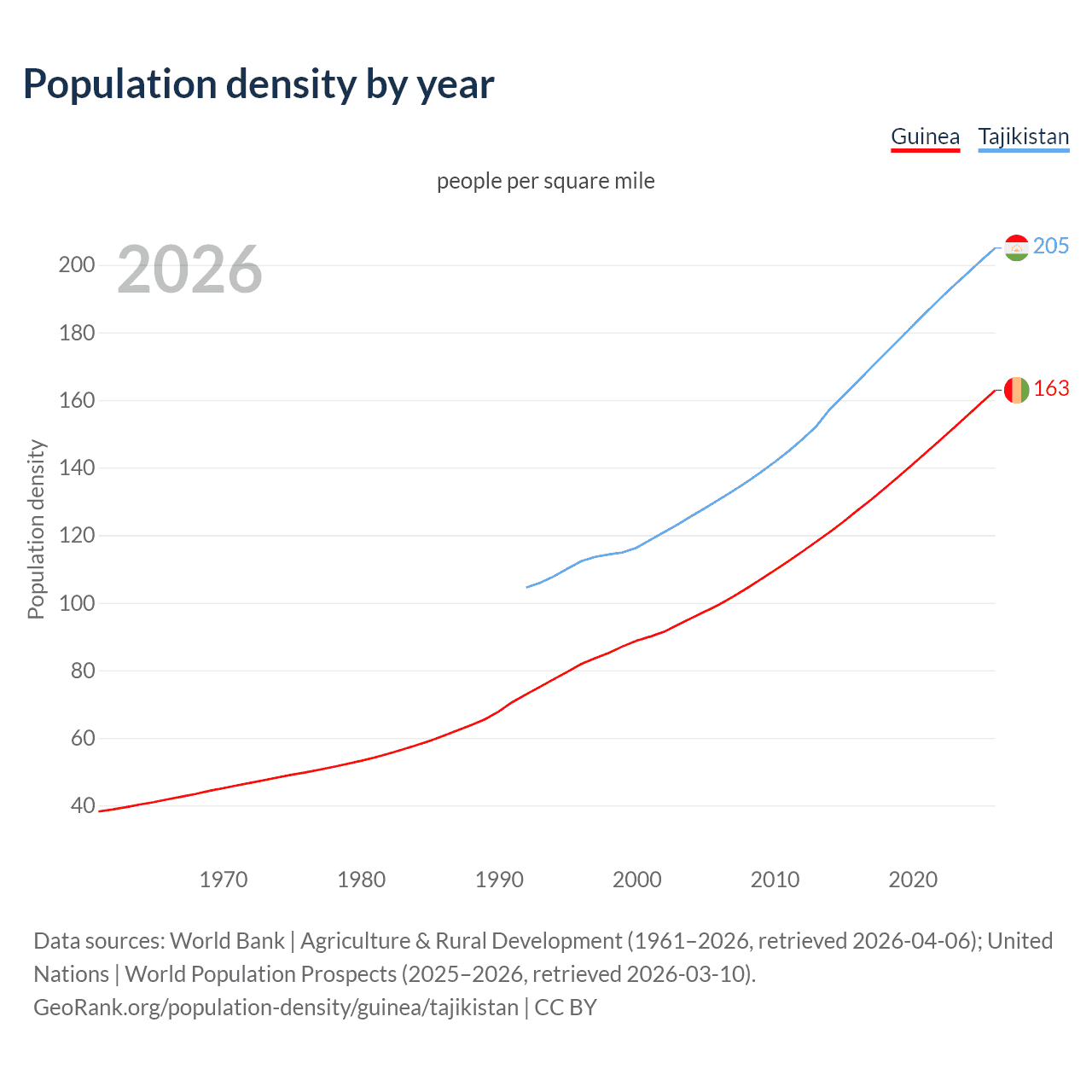 Population density