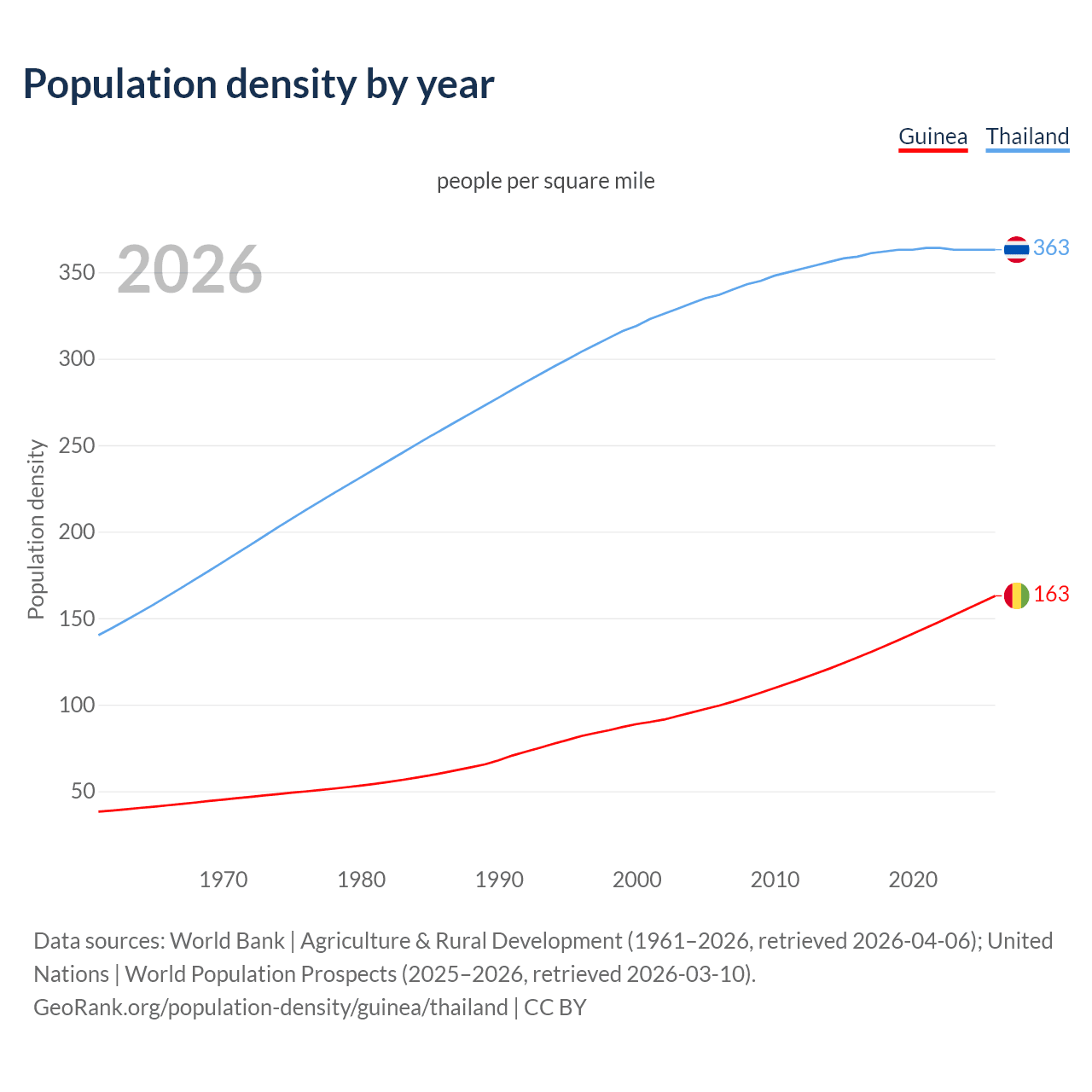 Population density