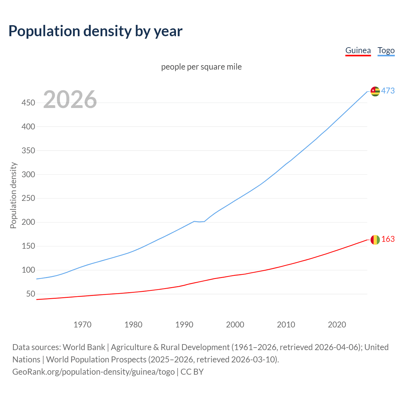 Population density
