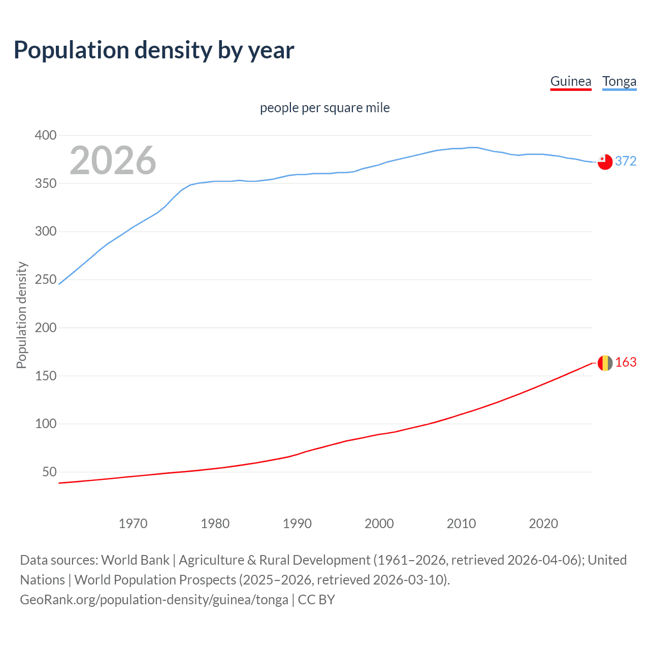 Population density