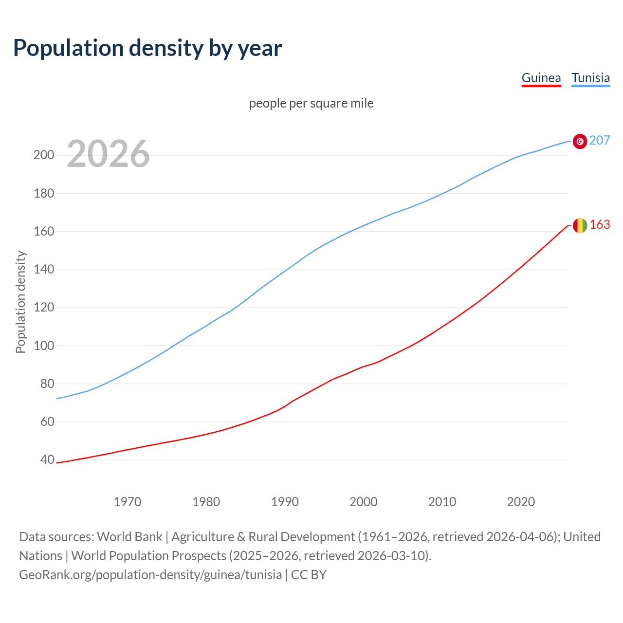 Population density