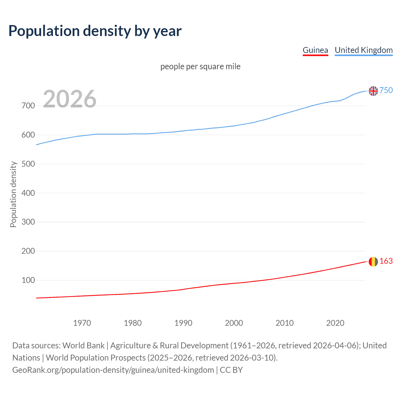 Population density