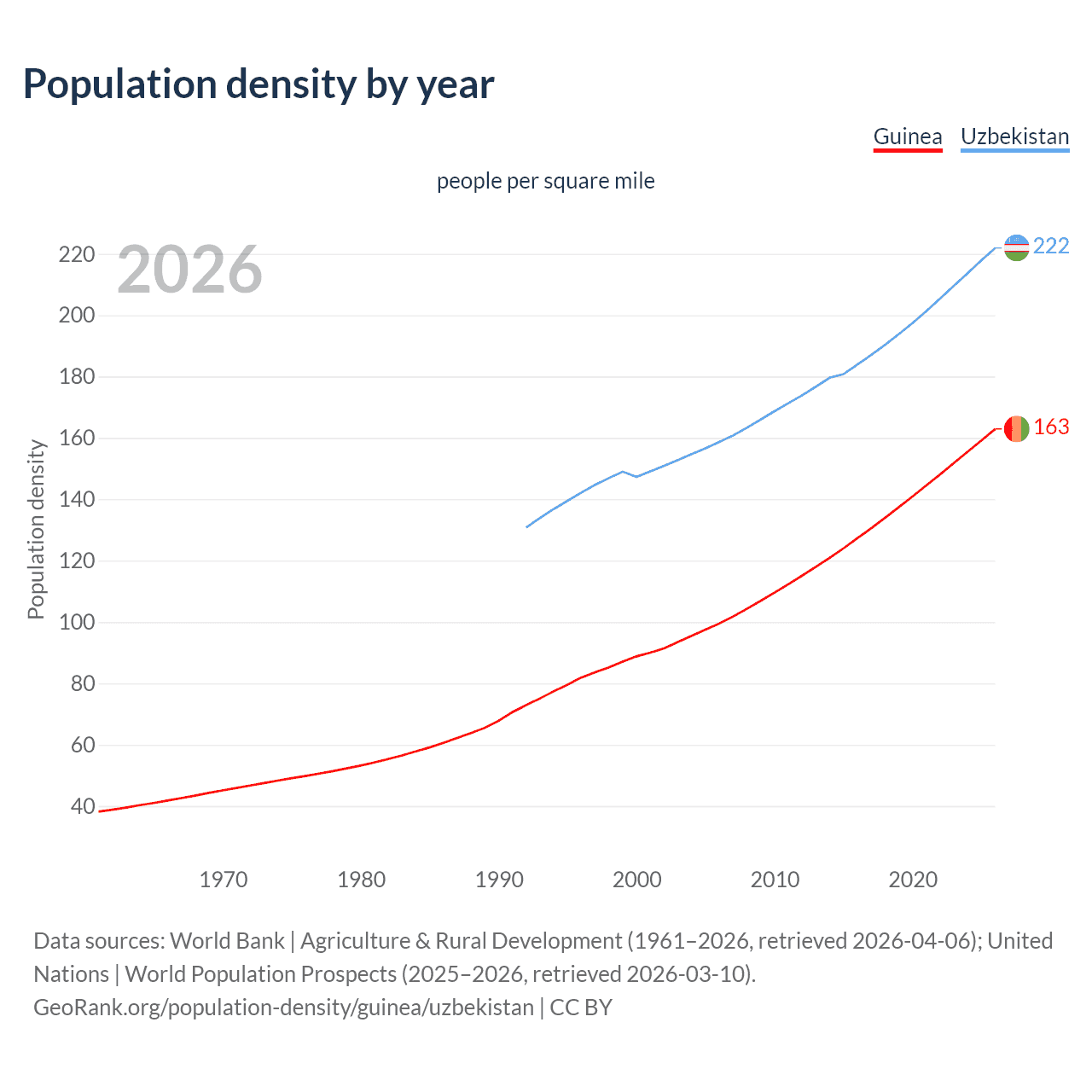 Population density