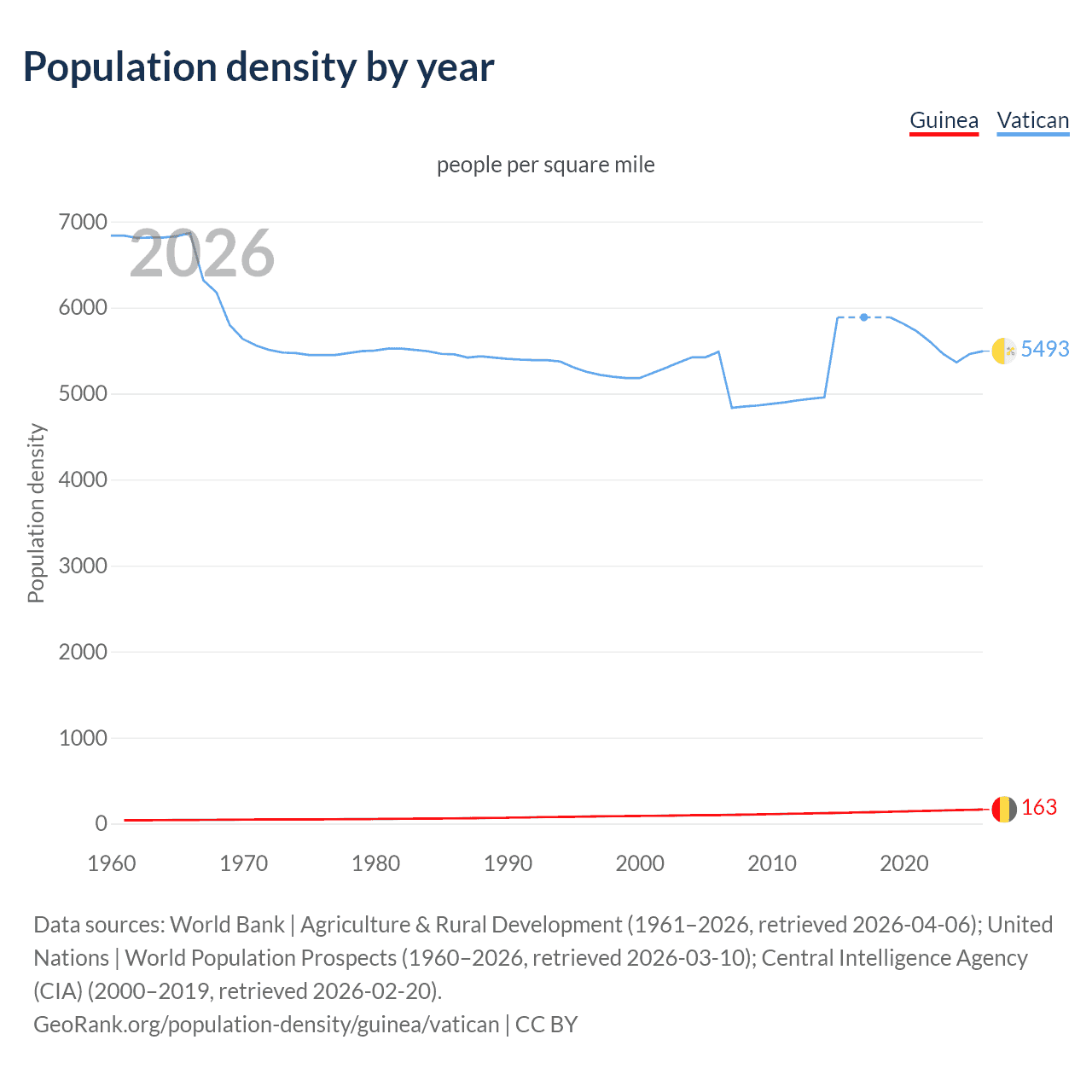 Population density