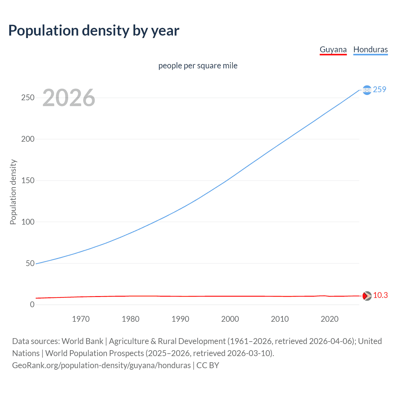 Population density