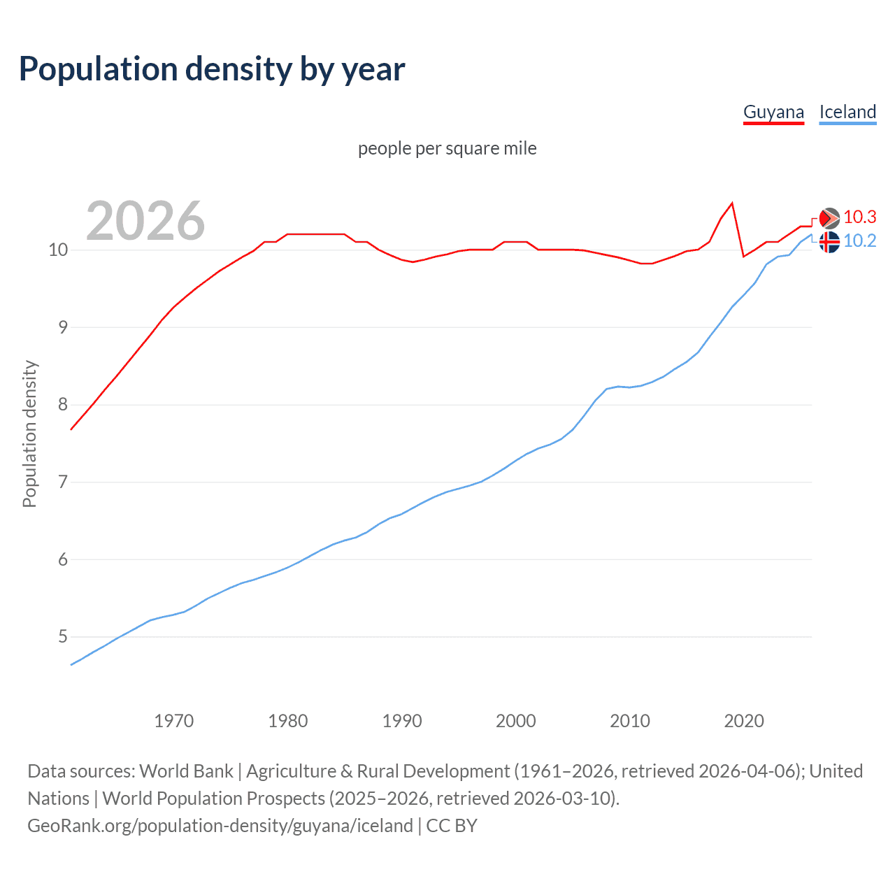 Population density