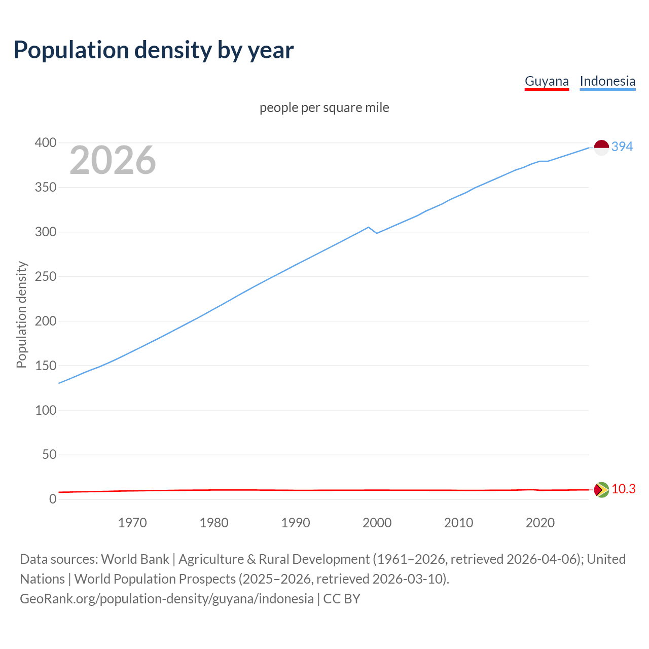 Population density