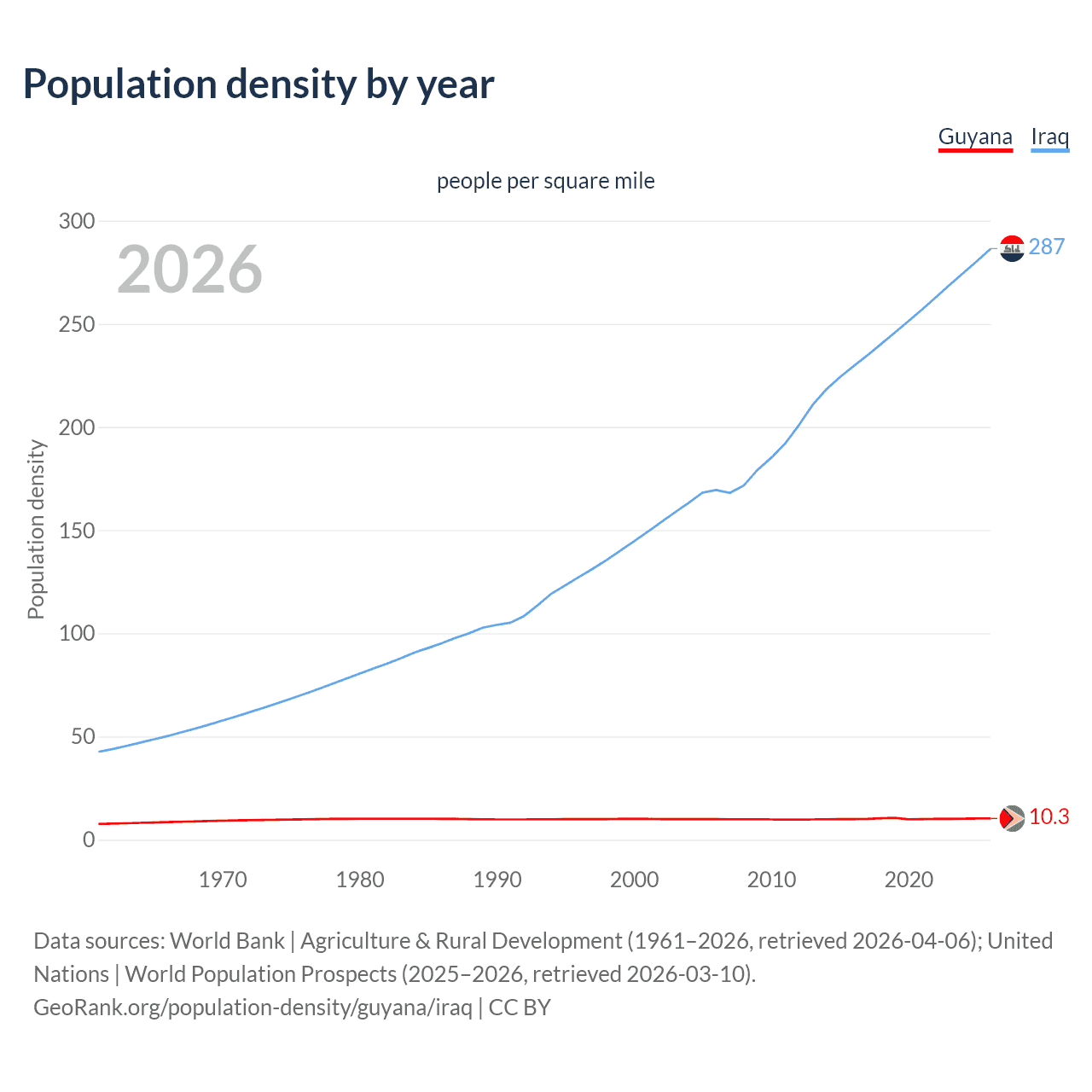 Population density