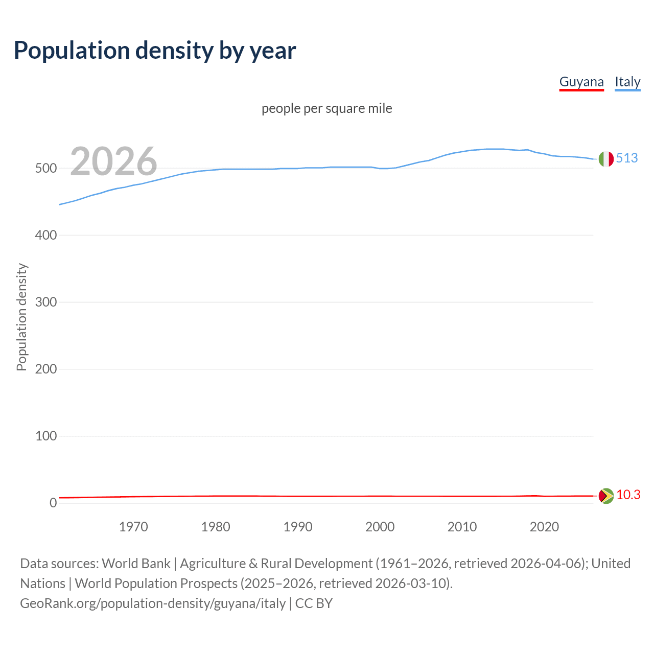 Population density