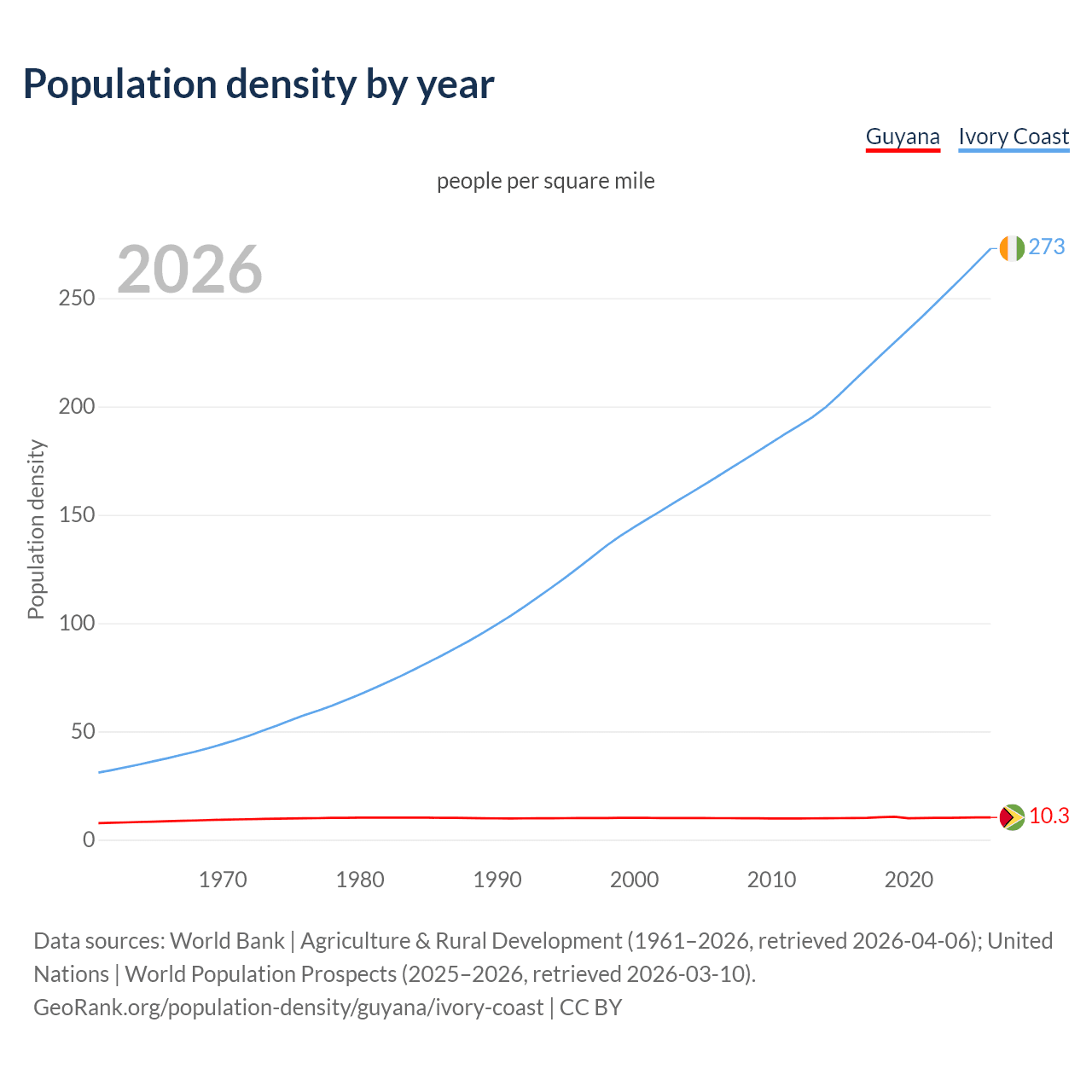 Population density