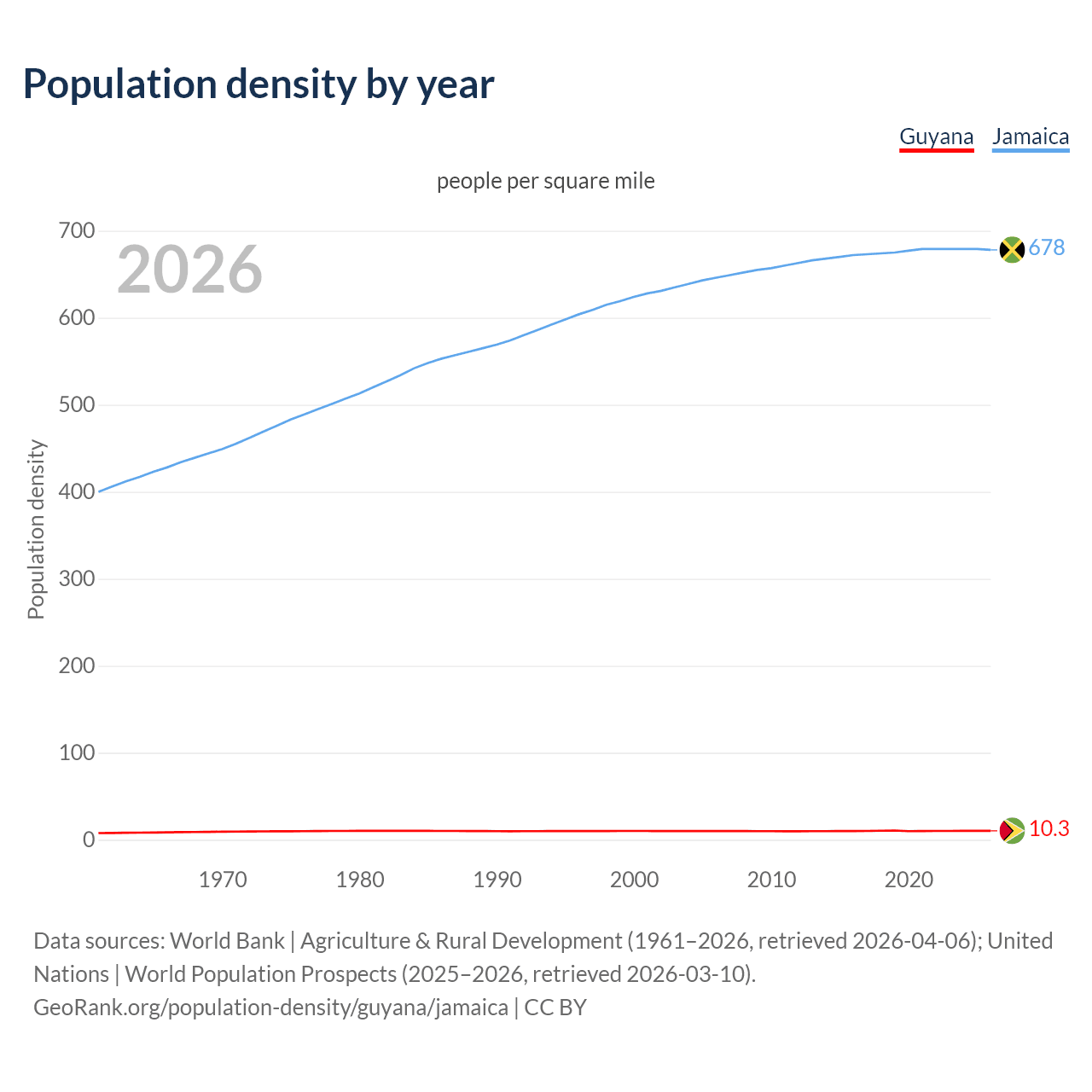 Population density