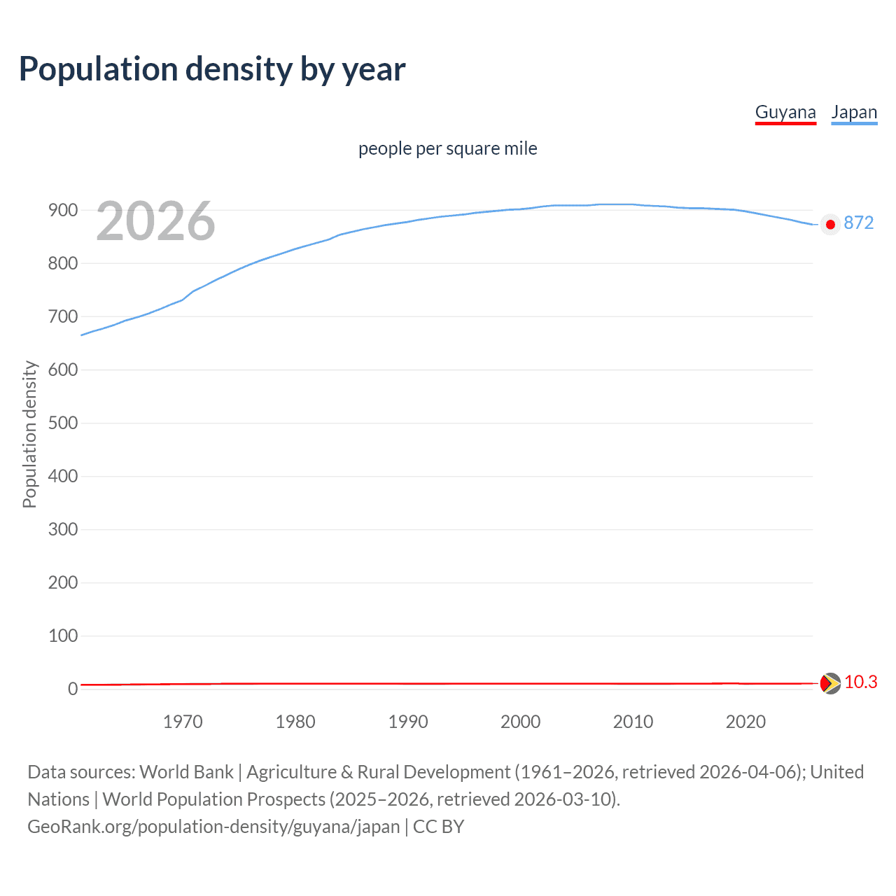 Population density