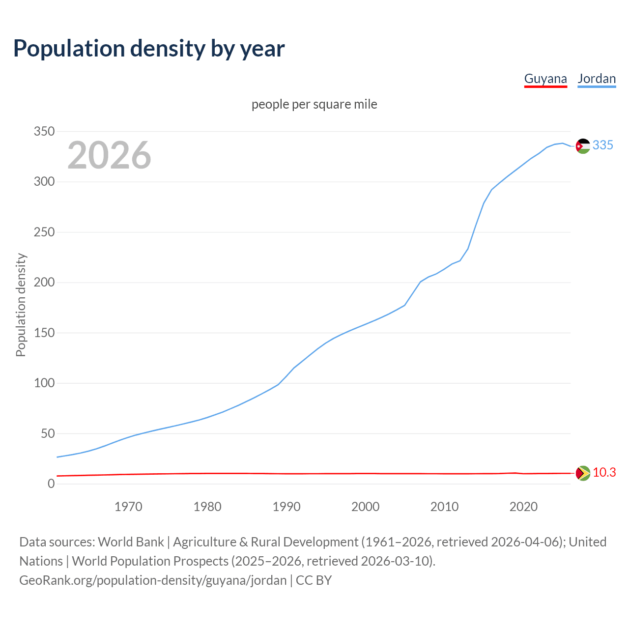 Population density