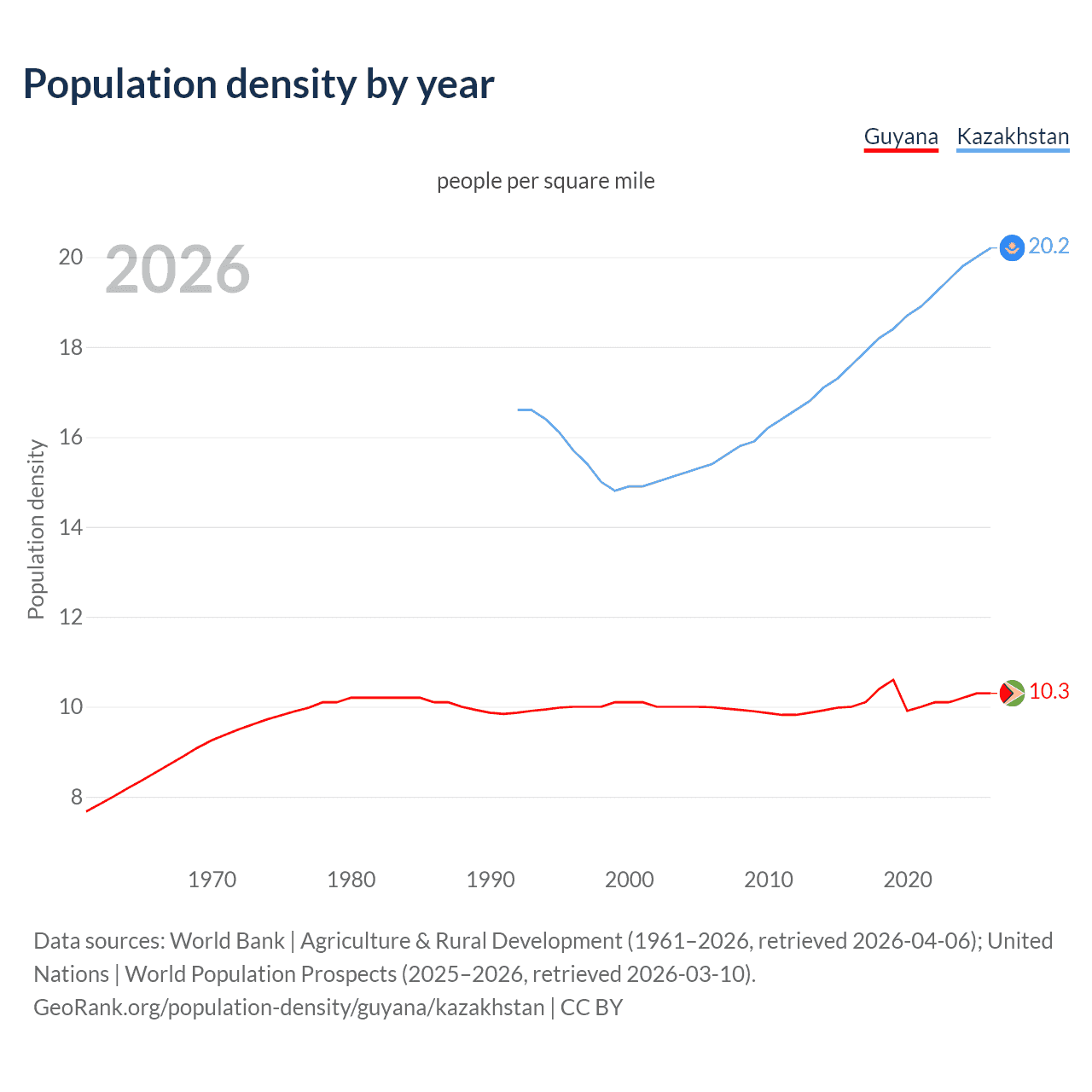 Population density