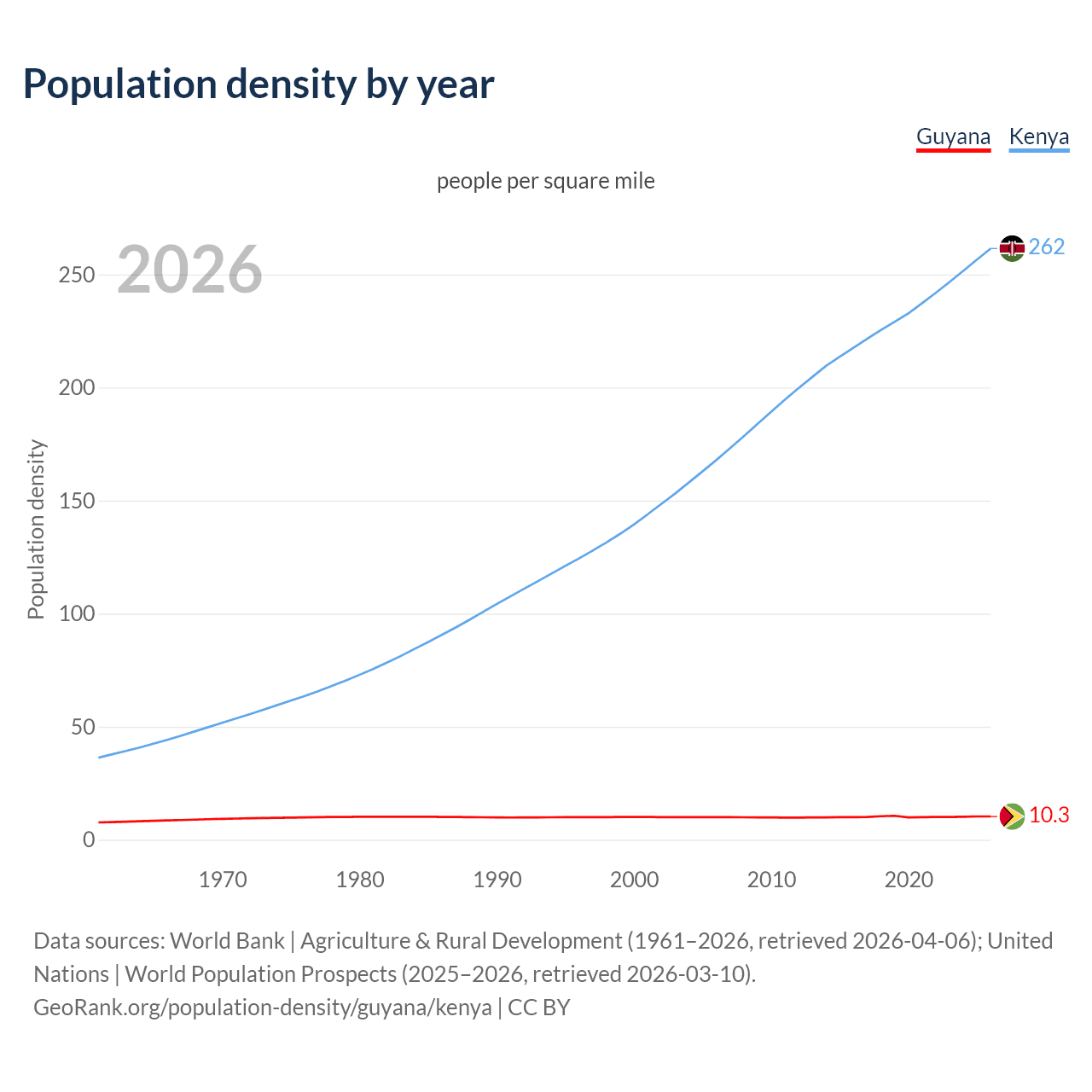 Population density