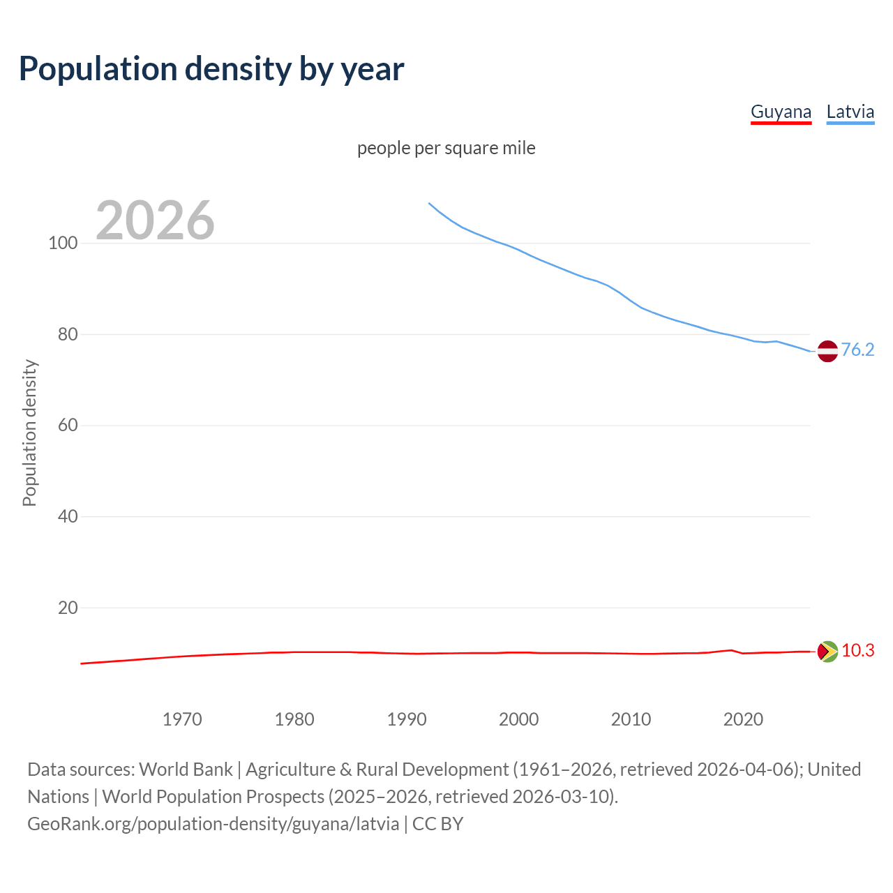 Population density