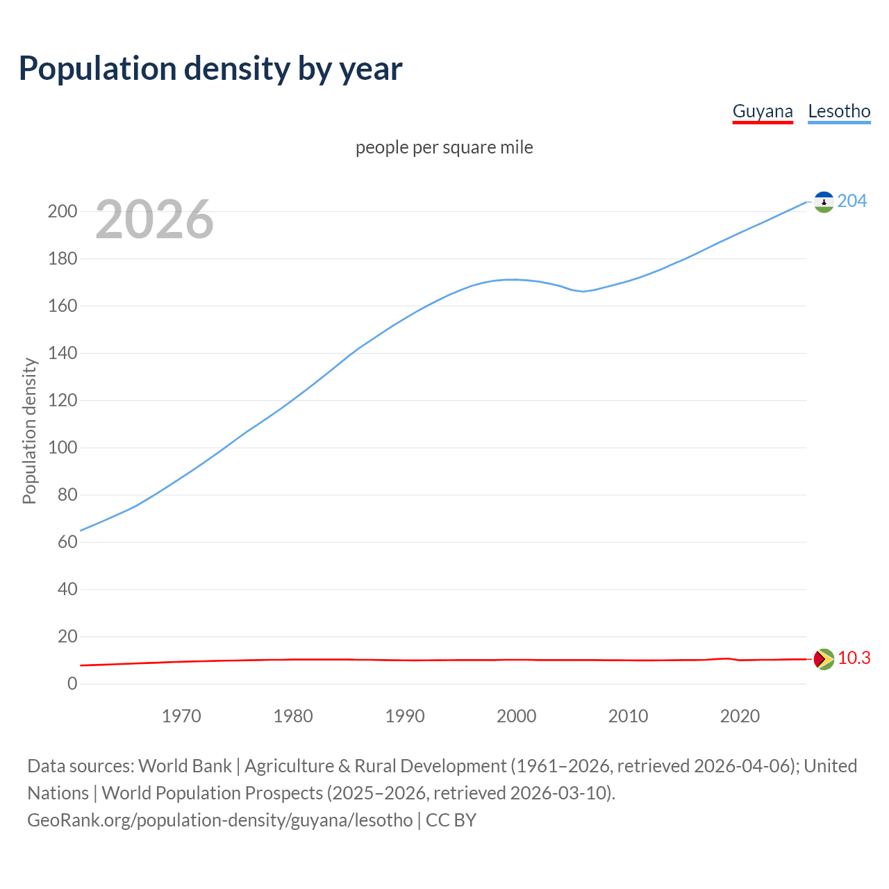 Population density