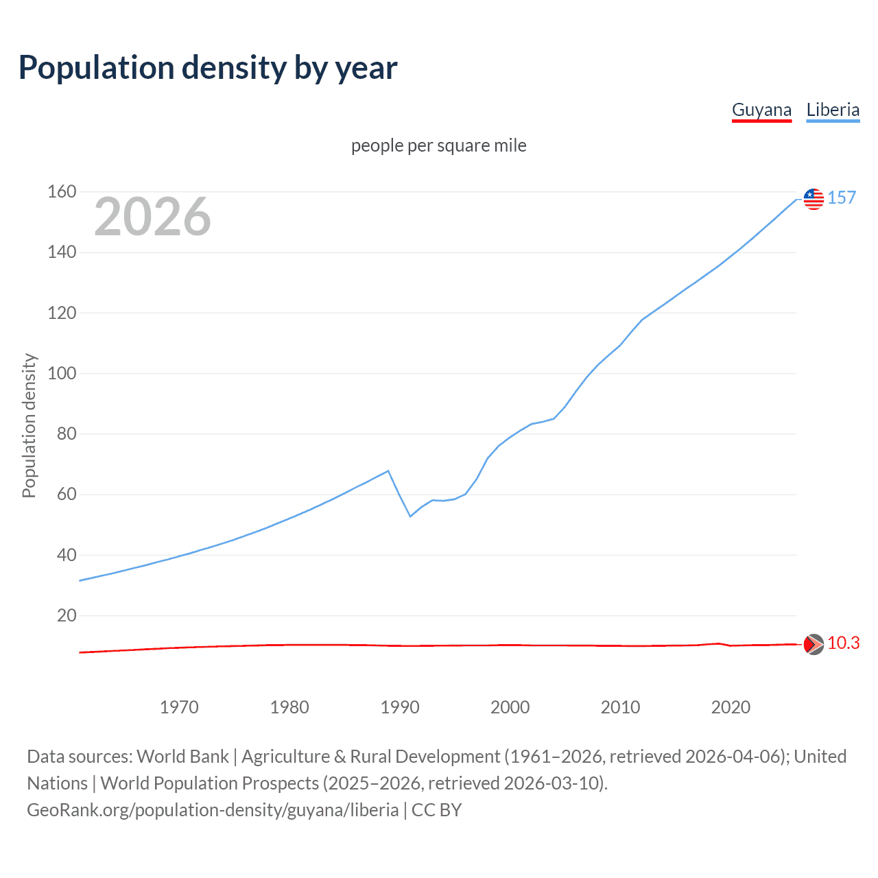 Population density