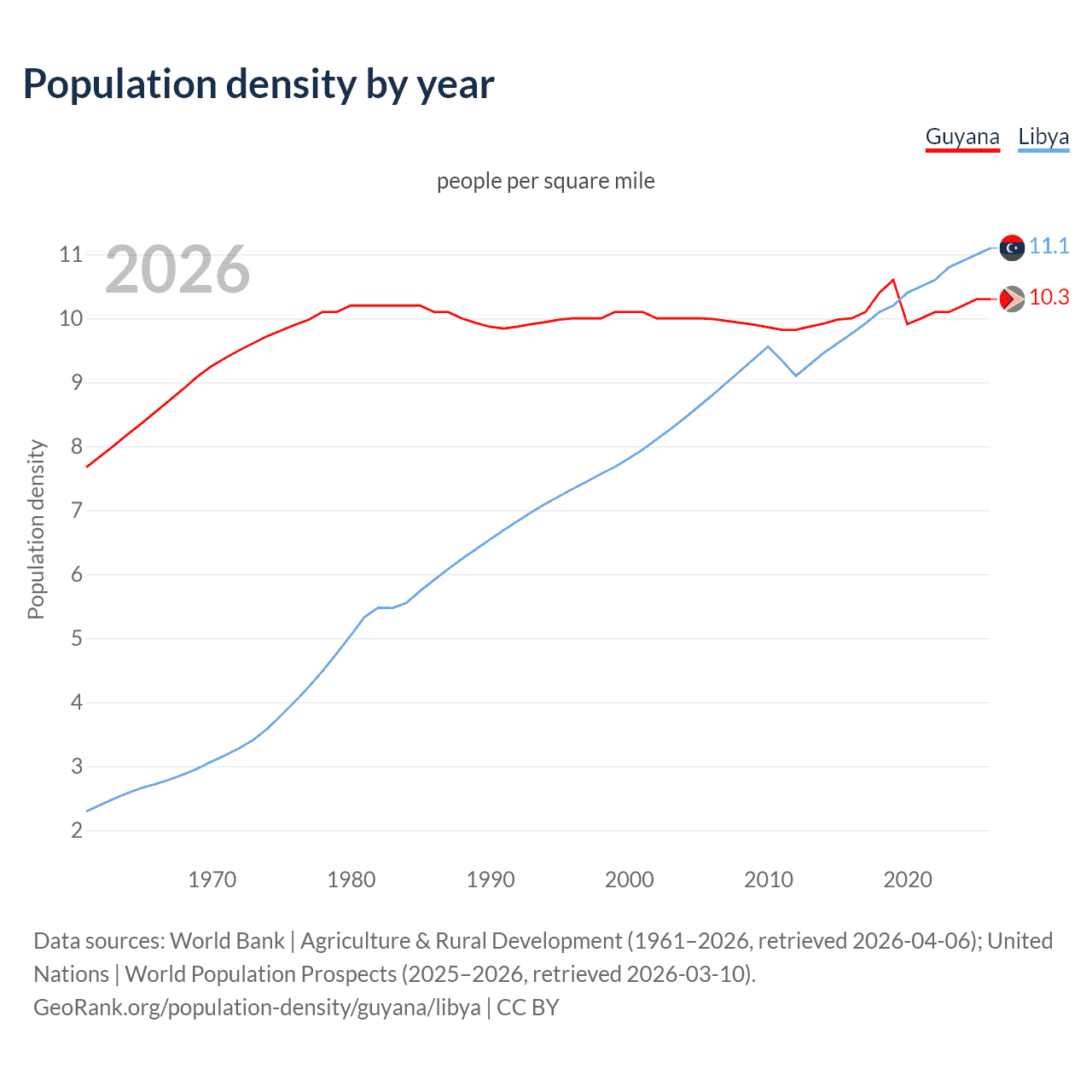 Population density