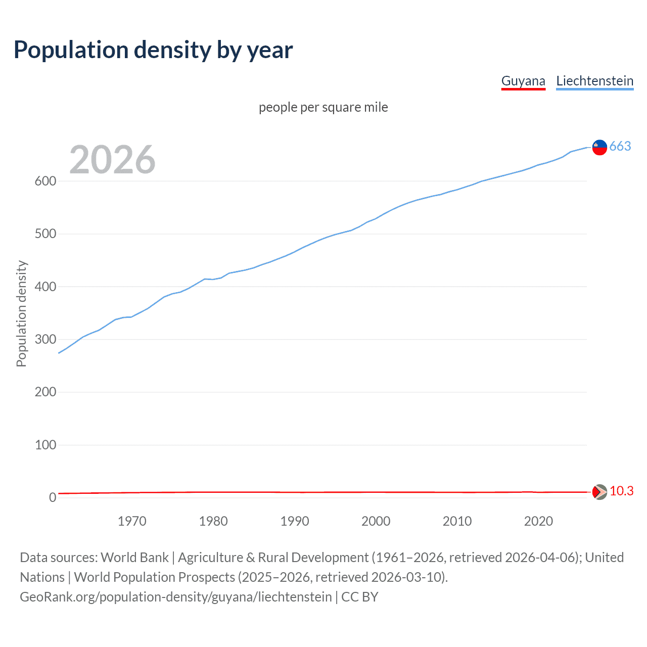 Population density