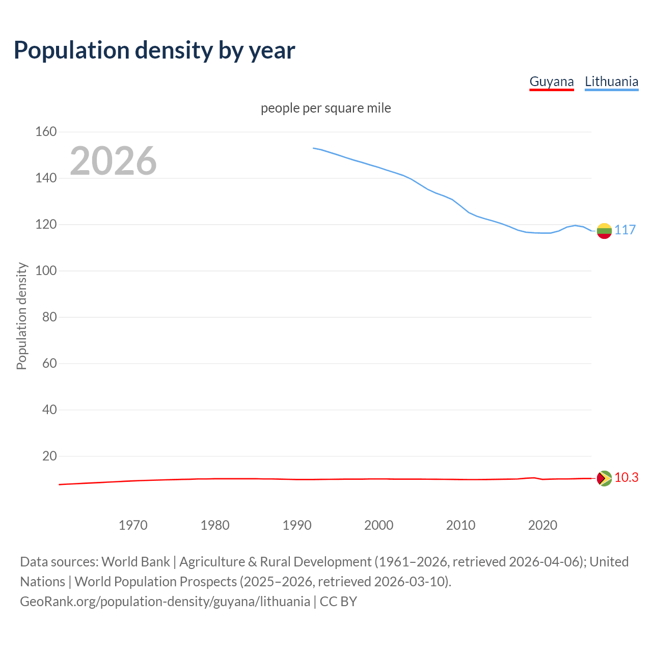 Population density