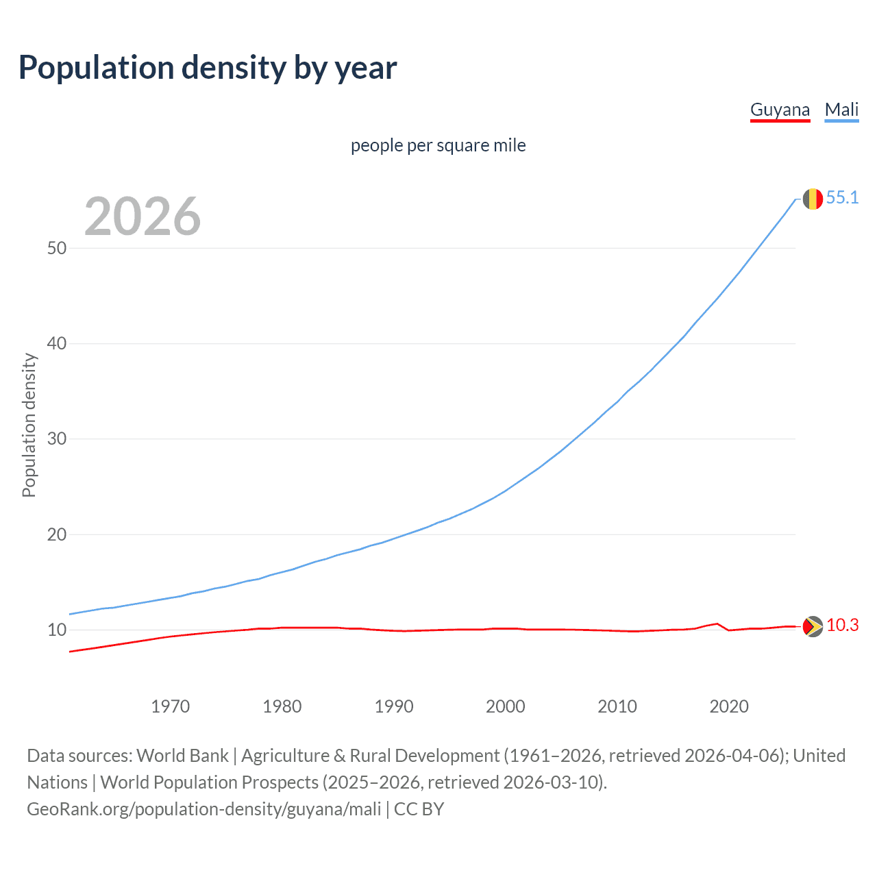 Population density