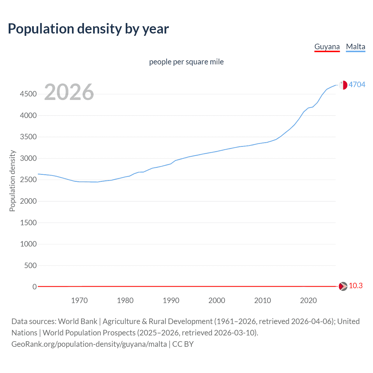 Population density
