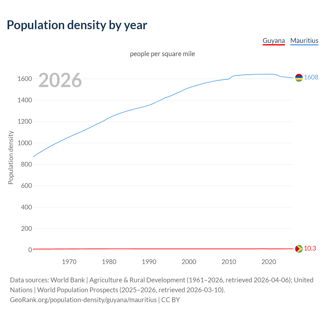 Population density