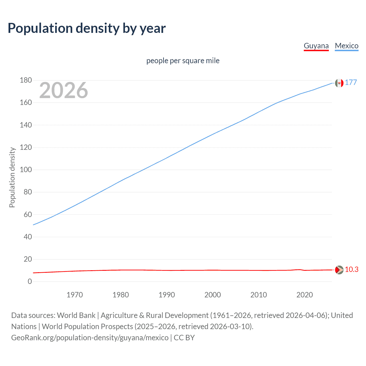 Population density