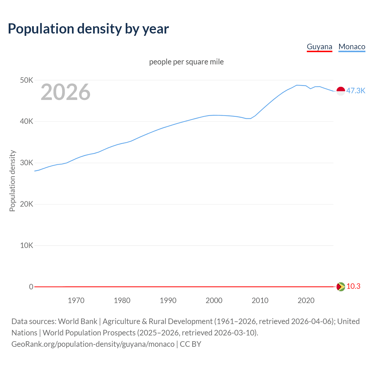 Population density