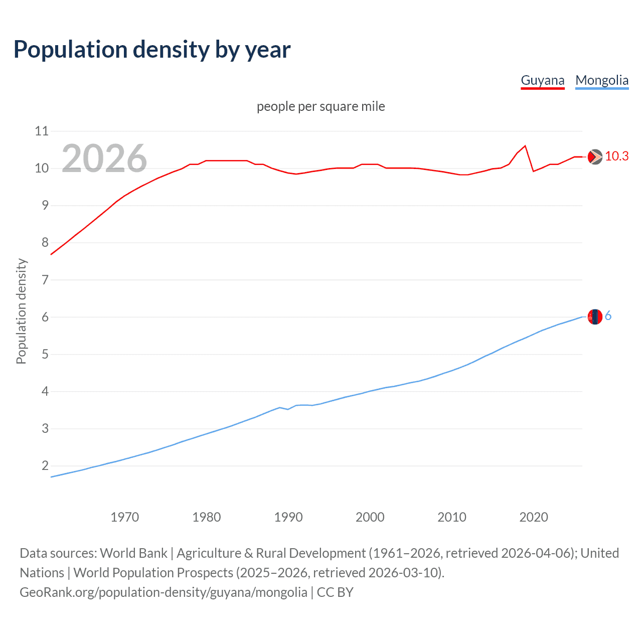Population density