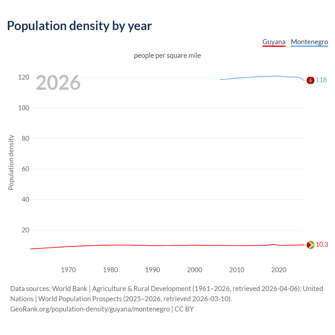 Population density