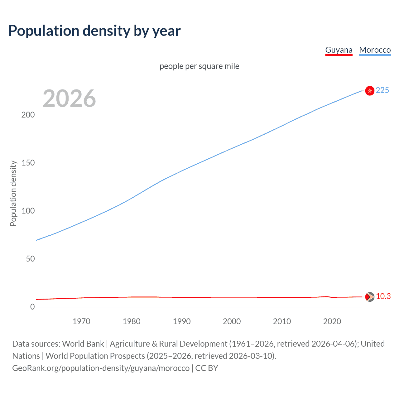 Population density
