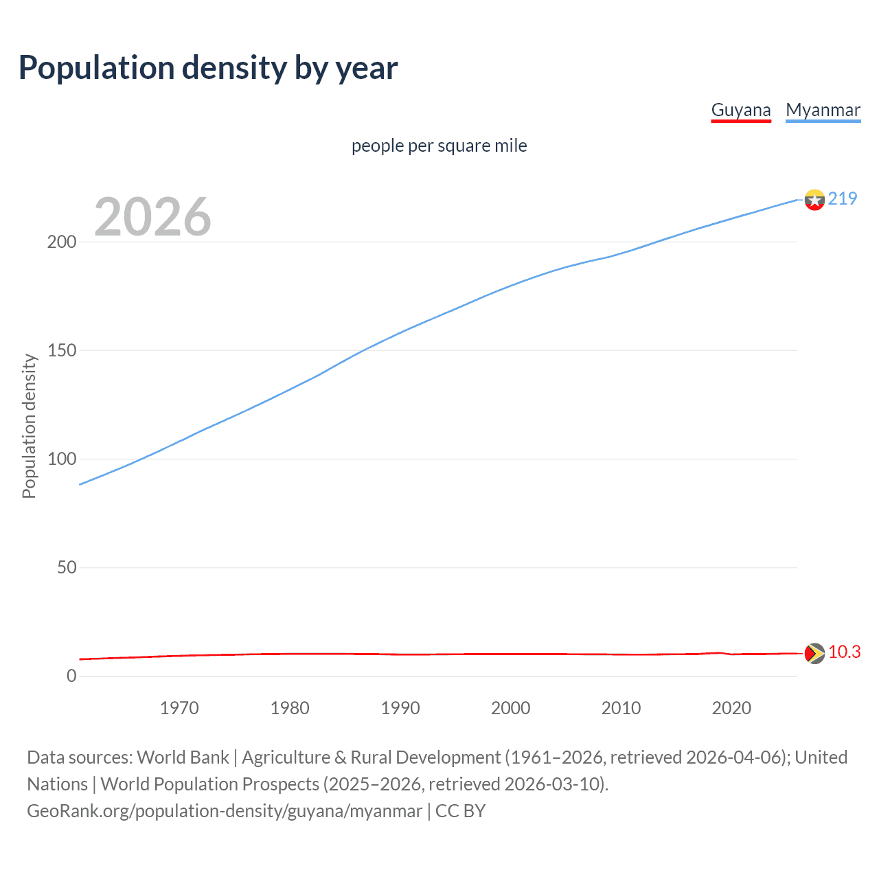 Population density