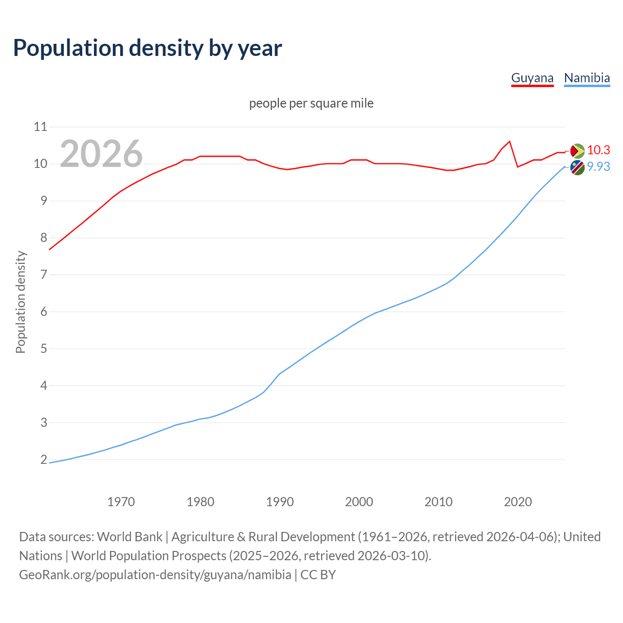 Population density