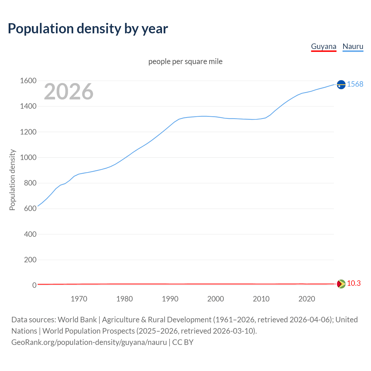 Population density