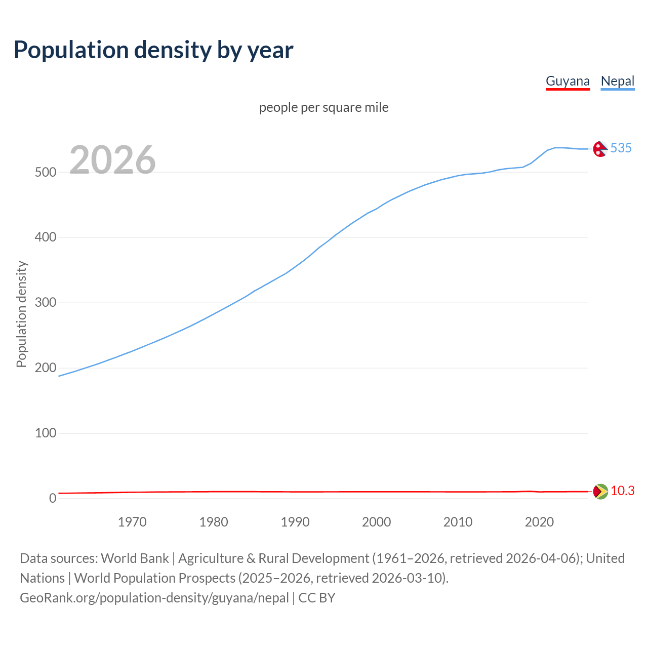 Population density
