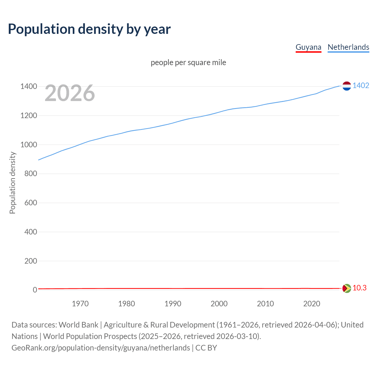 Population density
