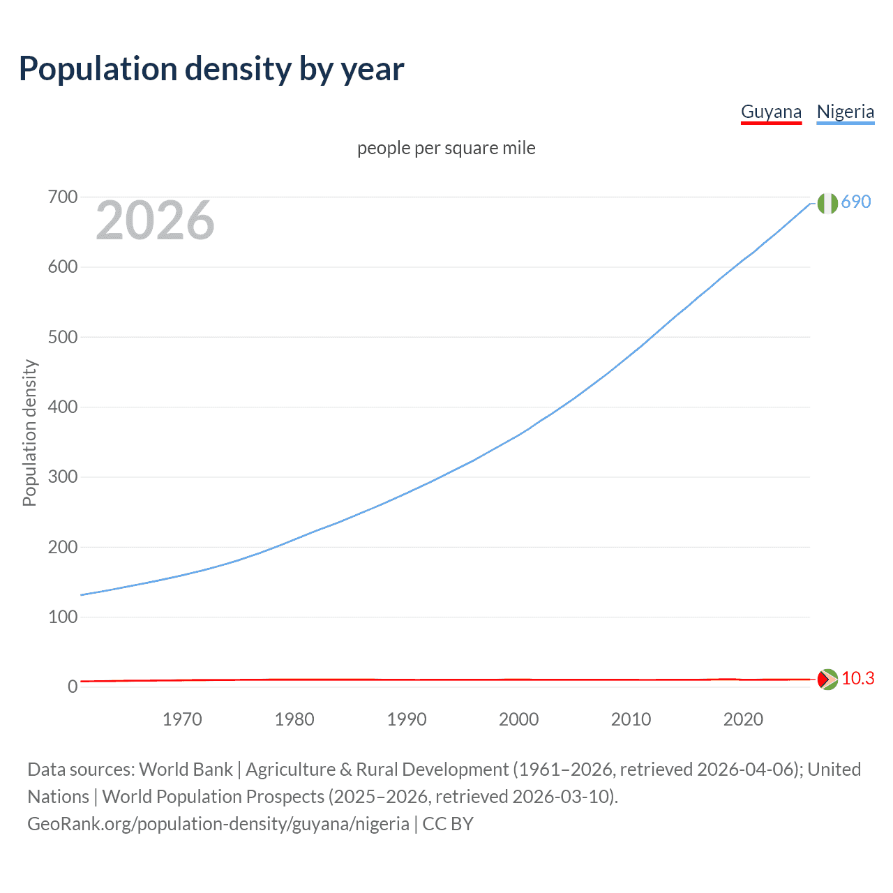 Population density