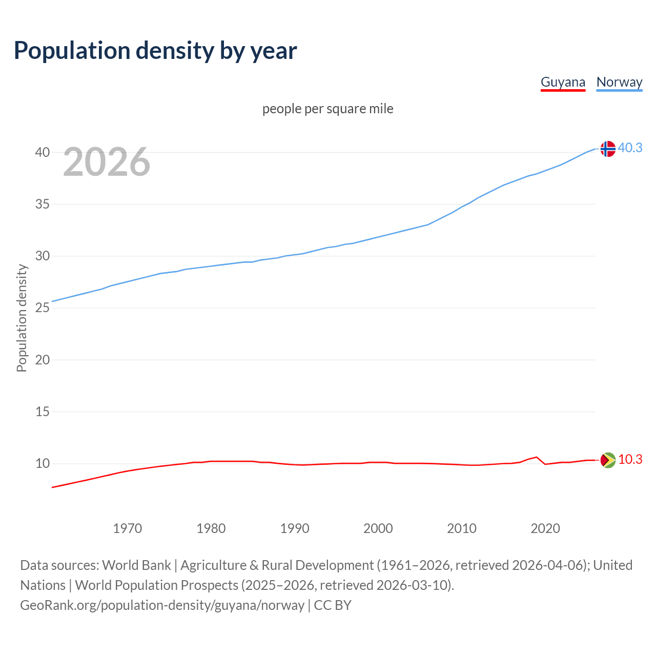 Population density