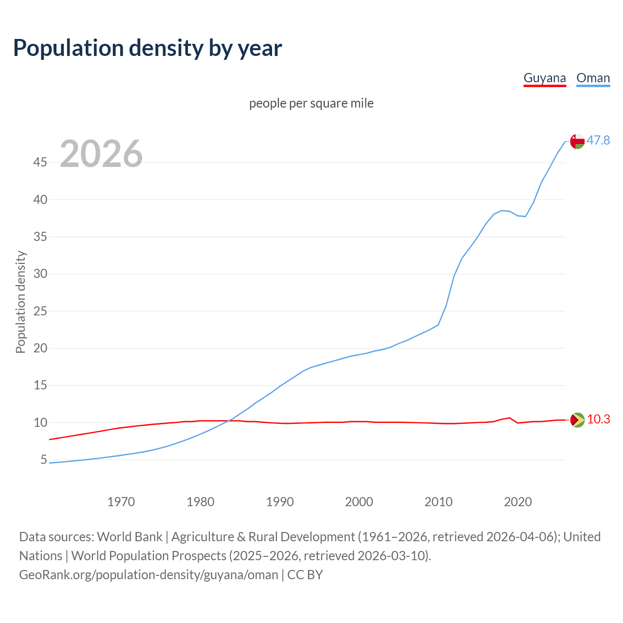 Population density