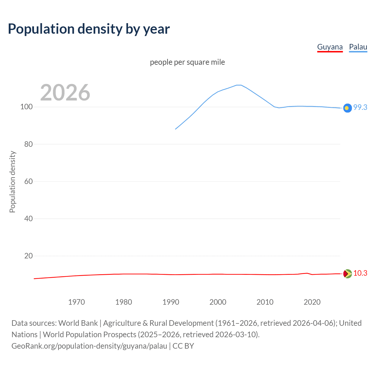 Population density